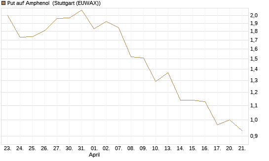 Put auf Amphenol [J.P. Morgan Structured Products B.V.] Chart