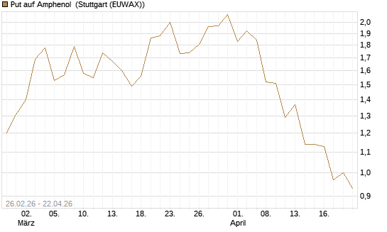 Put auf Amphenol [J.P. Morgan Structured Products B.V.] Chart