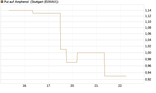 Put auf Amphenol [J.P. Morgan Structured Products B.V.] Chart