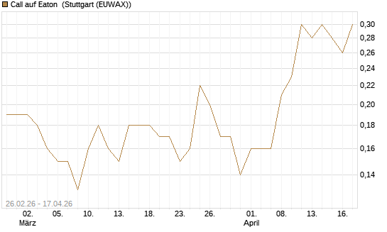 Call auf Eaton [J.P. Morgan Structured Products B.V.] Chart