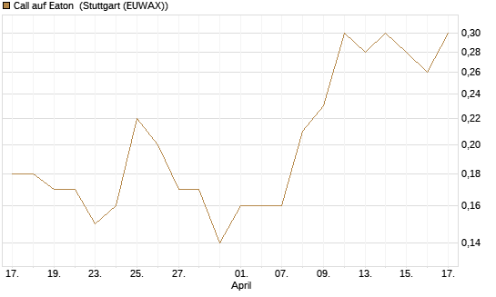 Call auf Eaton [J.P. Morgan Structured Products B.V.] Chart