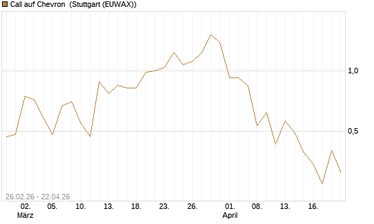 Call auf Chevron [J.P. Morgan Structured Products B.V.] Chart