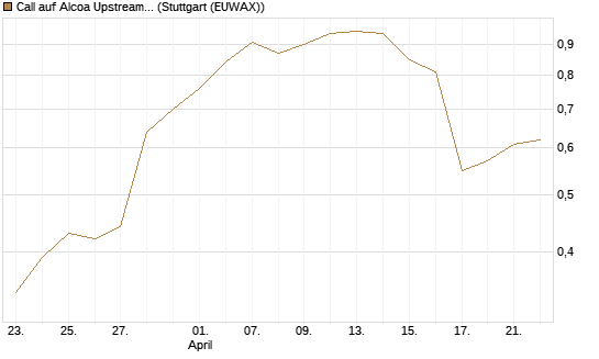 Call auf Alcoa Upstream Corp [J.P. Morgan Structured Products B.V.] Chart