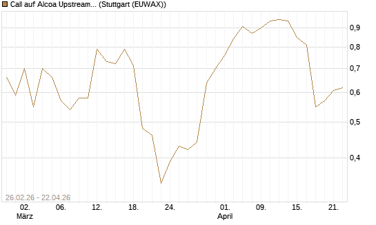 Call auf Alcoa Upstream Corp [J.P. Morgan Structured Products B.V.] Chart