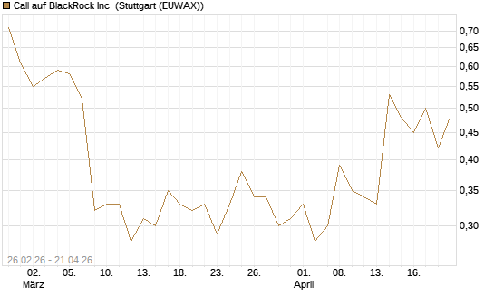 Call auf BlackRock Inc [J.P. Morgan Structured Products B.V.] Chart