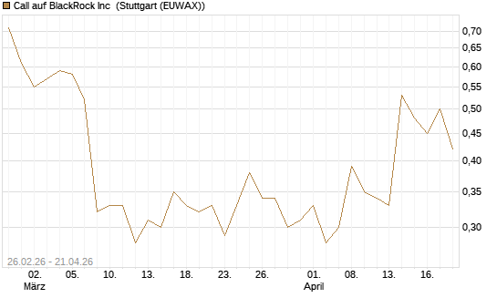 Call auf BlackRock Inc [J.P. Morgan Structured Products B.V.] Chart