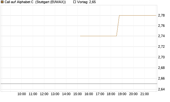 Call auf Alphabet C [J.P. Morgan Structured Products B.V.] Chart