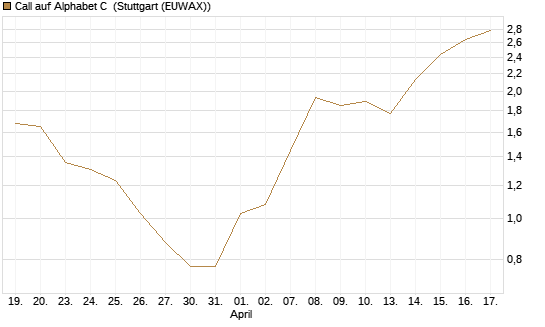 Call auf Alphabet C [J.P. Morgan Structured Products B.V.] Chart