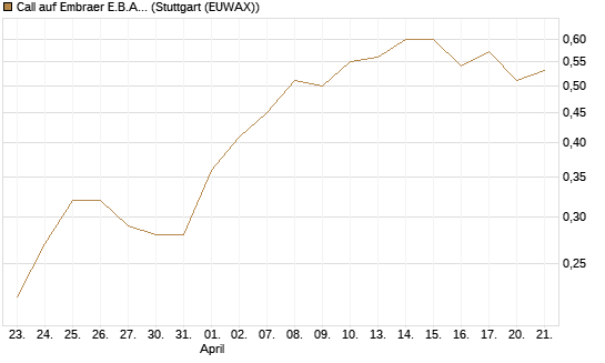 Call auf Embraer E.B.A. [J.P. Morgan Structured Products B.V.] Chart