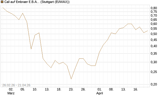 Call auf Embraer E.B.A. [J.P. Morgan Structured Products B.V.] Chart