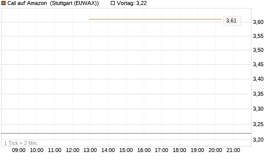 Call auf Amazon [J.P. Morgan Structured Products B.V.] Chart