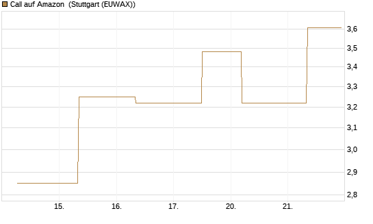 Call auf Amazon [J.P. Morgan Structured Products B.V.] Chart