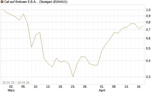 Call auf Embraer E.B.A. [J.P. Morgan Structured Products B.V.] Chart