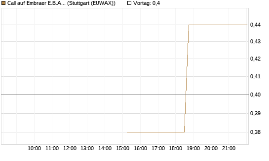 Call auf Embraer E.B.A. [J.P. Morgan Structured Products B.V.] Chart