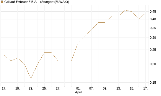 Call auf Embraer E.B.A. [J.P. Morgan Structured Products B.V.] Chart