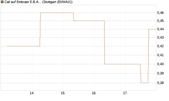 Call auf Embraer E.B.A. [J.P. Morgan Structured Products B.V.] Chart