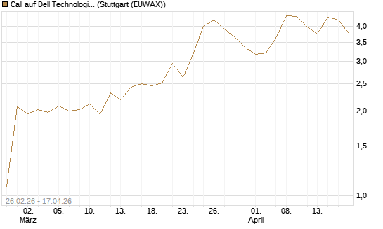 Call auf Dell Technologies [J.P. Morgan Structured Products B.V.] Chart