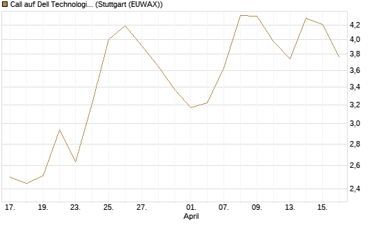 Call auf Dell Technologies [J.P. Morgan Structured Products B.V.] Chart
