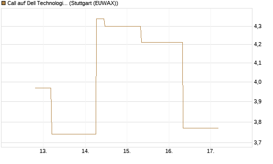 Call auf Dell Technologies [J.P. Morgan Structured Products B.V.] Chart