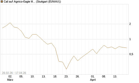 Call auf Agnico-Eagle Mines [J.P. Morgan Structured Products B.V.] Chart