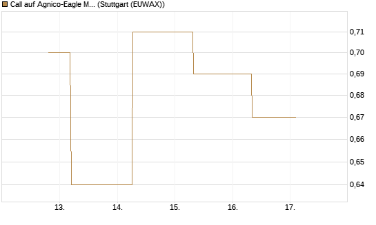 Call auf Agnico-Eagle Mines [J.P. Morgan Structured Products B.V.] Chart