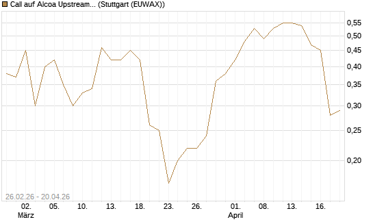 Call auf Alcoa Upstream Corp [J.P. Morgan Structured Products B.V.] Chart