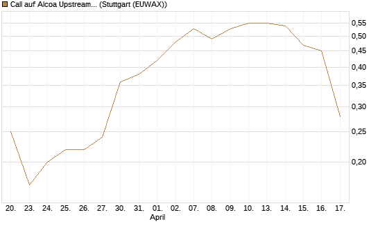 Call auf Alcoa Upstream Corp [J.P. Morgan Structured Products B.V.] Chart