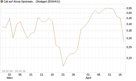 Call auf Alcoa Upstream Corp [J.P. Morgan Structured Products B.V.] Chart