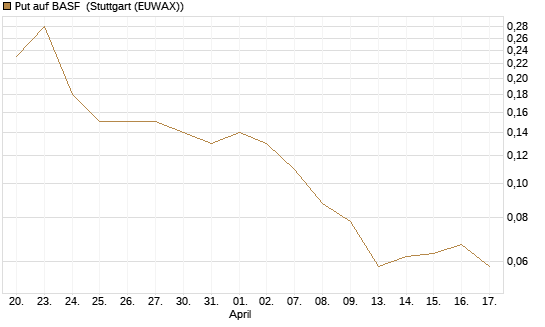 Put auf BASF [J.P. Morgan Structured Products B.V.] Chart