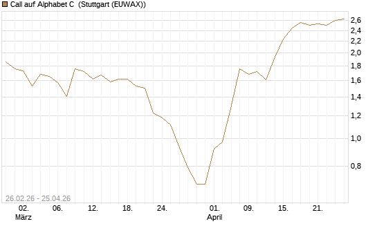 Call auf Alphabet C [J.P. Morgan Structured Products B.V.] Chart