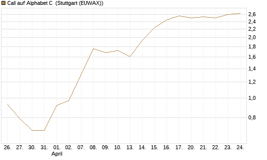 Call auf Alphabet C [J.P. Morgan Structured Products B.V.] Chart