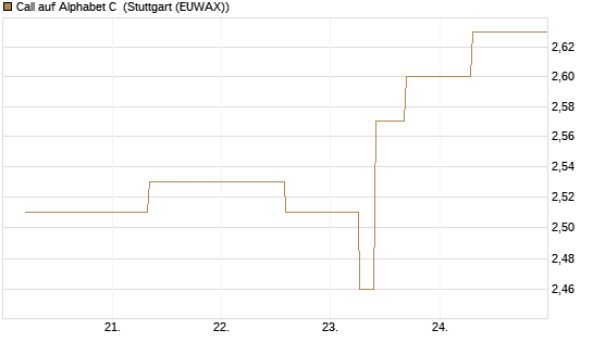 Call auf Alphabet C [J.P. Morgan Structured Products B.V.] Chart