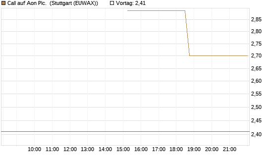 Call auf Aon Plc. [J.P. Morgan Structured Products B.V.] Chart
