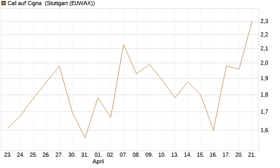 Call auf Cigna [J.P. Morgan Structured Products B.V.] Chart
