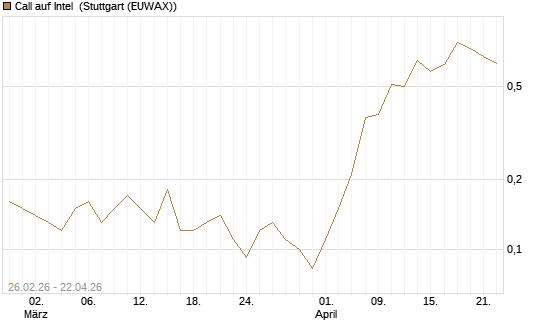 Call auf Intel [J.P. Morgan Structured Products B.V.] Chart