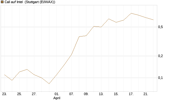 Call auf Intel [J.P. Morgan Structured Products B.V.] Chart