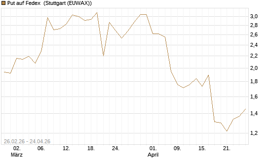 Put auf Fedex [J.P. Morgan Structured Products B.V.] Chart
