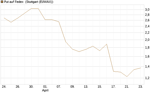 Put auf Fedex [J.P. Morgan Structured Products B.V.] Chart