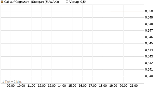 Call auf Cognizant [J.P. Morgan Structured Products B.V.] Chart