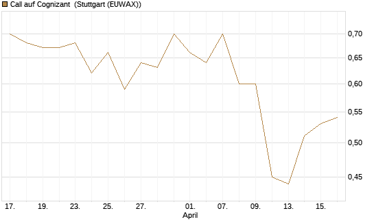 Call auf Cognizant [J.P. Morgan Structured Products B.V.] Chart