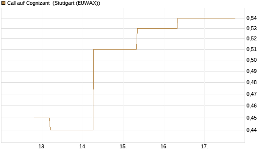 Call auf Cognizant [J.P. Morgan Structured Products B.V.] Chart