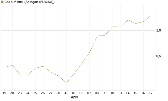 Call auf Intel [J.P. Morgan Structured Products B.V.] Chart