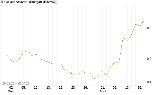 Call auf Amazon [J.P. Morgan Structured Products B.V.] Chart