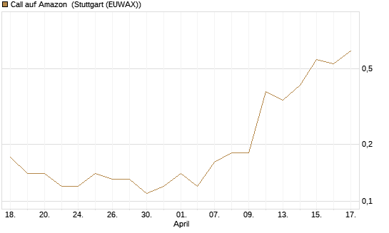 Call auf Amazon [J.P. Morgan Structured Products B.V.] Chart