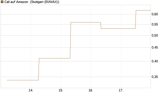 Call auf Amazon [J.P. Morgan Structured Products B.V.] Chart