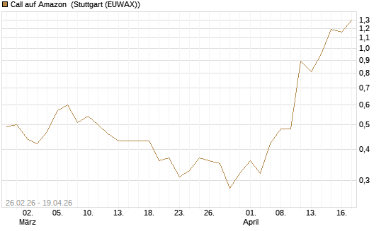 Call auf Amazon [J.P. Morgan Structured Products B.V.] Chart
