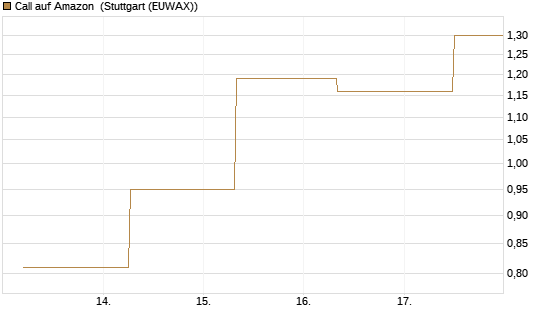 Call auf Amazon [J.P. Morgan Structured Products B.V.] Chart