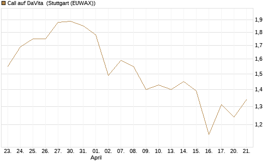 Call auf DaVita [J.P. Morgan Structured Products B.V.] Chart