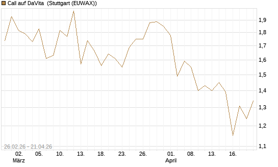 Call auf DaVita [J.P. Morgan Structured Products B.V.] Chart