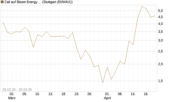 Call auf Bloom Energy A [J.P. Morgan Structured Products B.V.] Chart